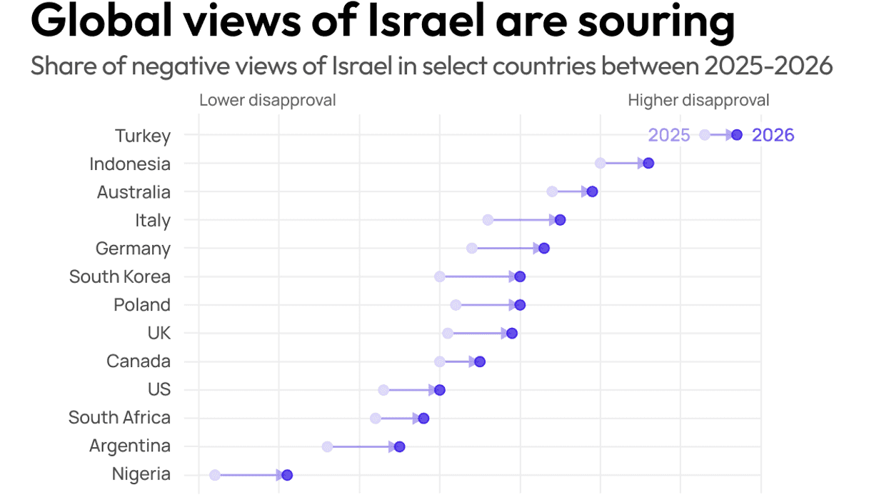 Global views of Israel are souring: Graphic Truth