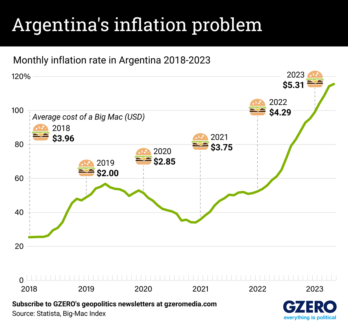 Graph of Argentina's inflation since 2018
