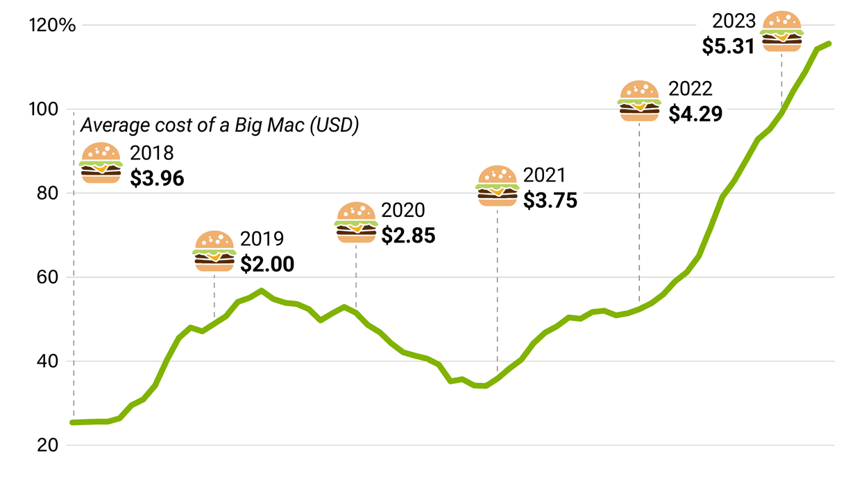 Graph of Argentina's inflation since 2018
