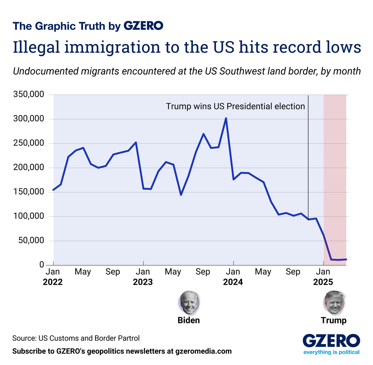 ​Graph of illegal immigration to the US.