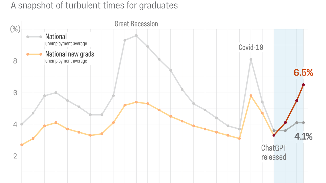 Graph of new college graduate unemployment compared to the national average, with new graduate unemployment surpassing the national average for the first time in 2022, when ChatGPT was released and the AI revolution began.