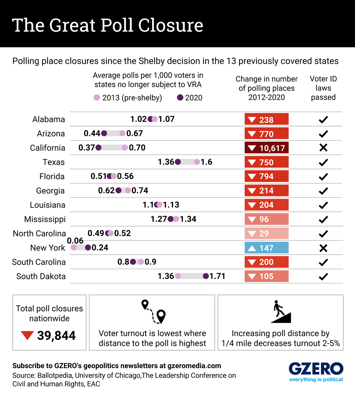 ​Graph of poll closures and voter ID laws in US states