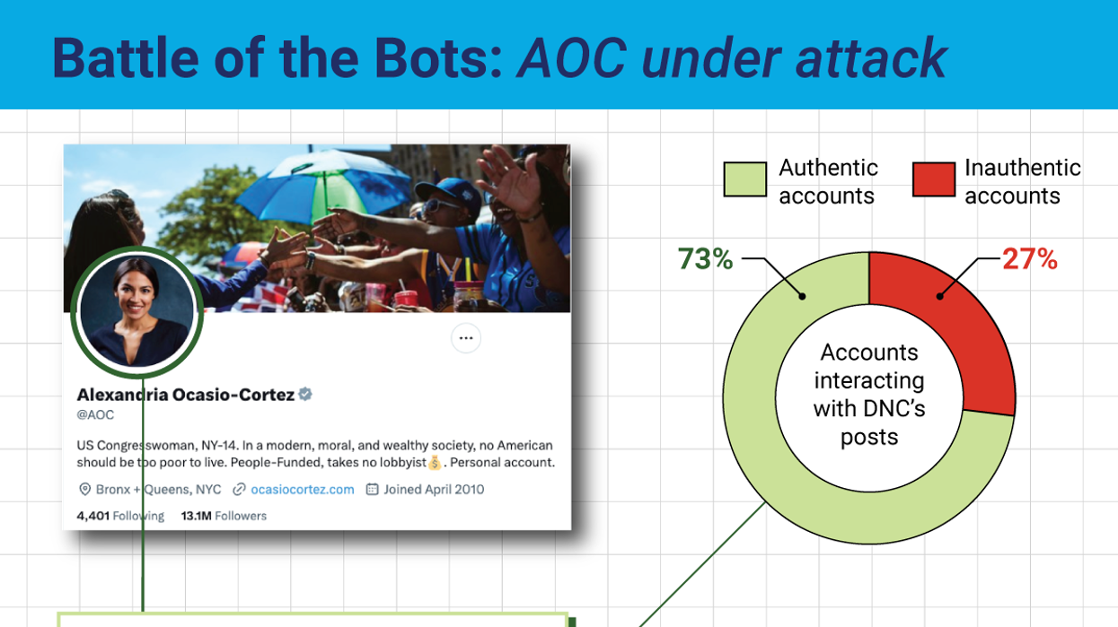 Graph of real and fake account activity on AOC's X account.