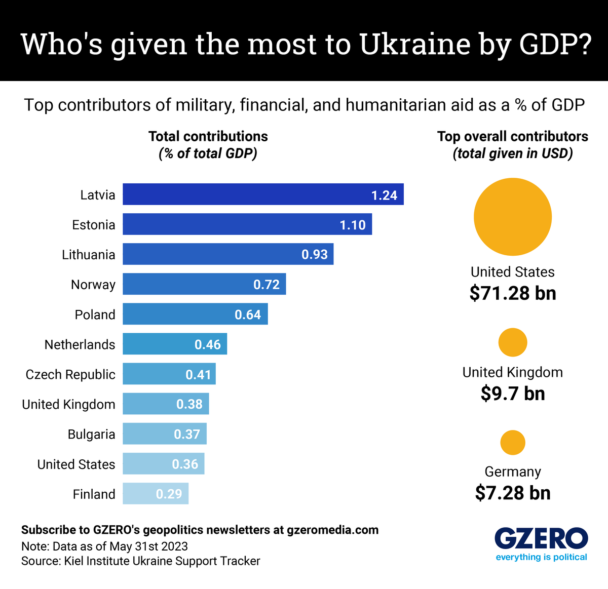 Graph of Ukraine Aid