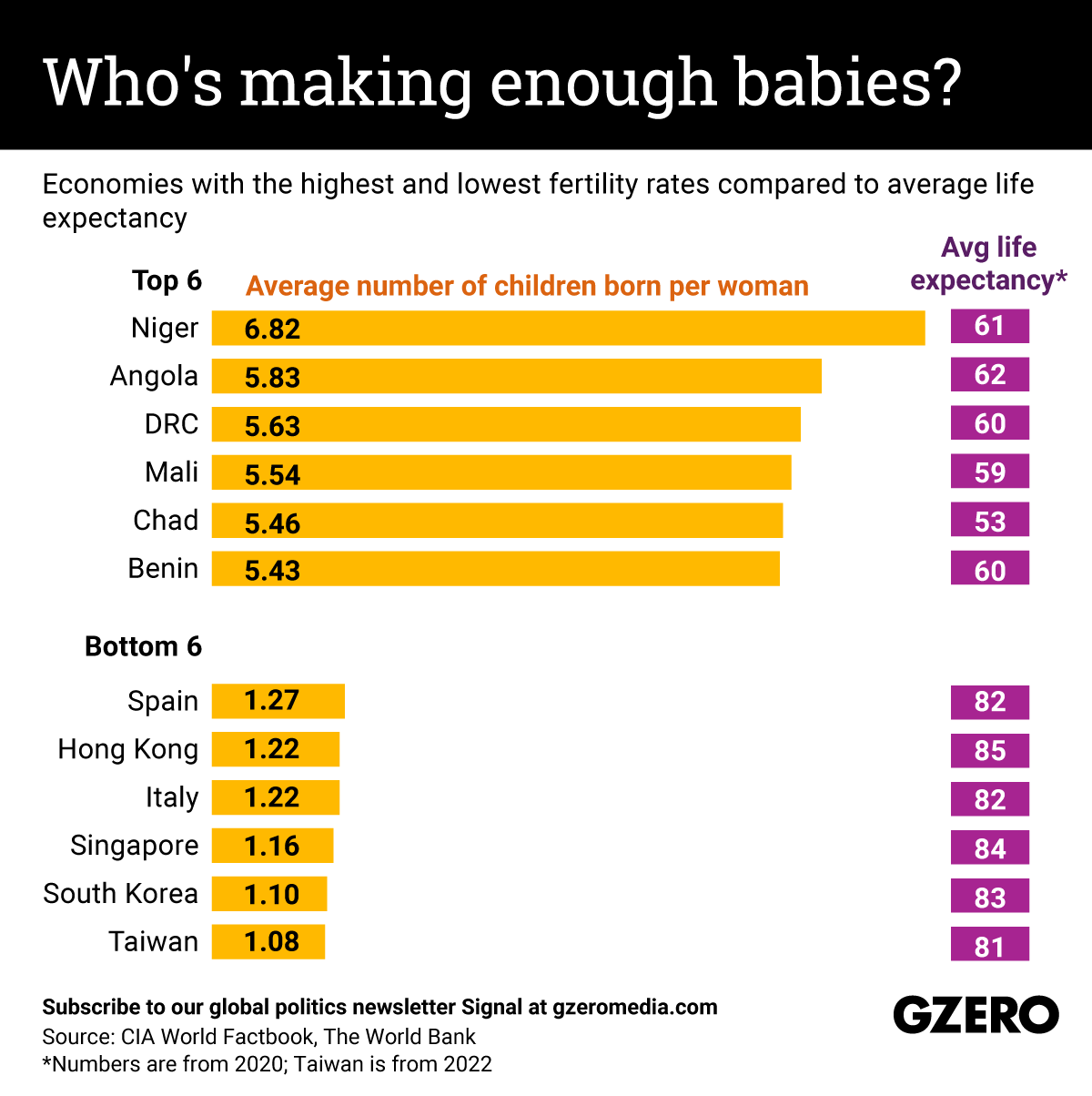 Graph showing global fertility rates and life expectancies.  