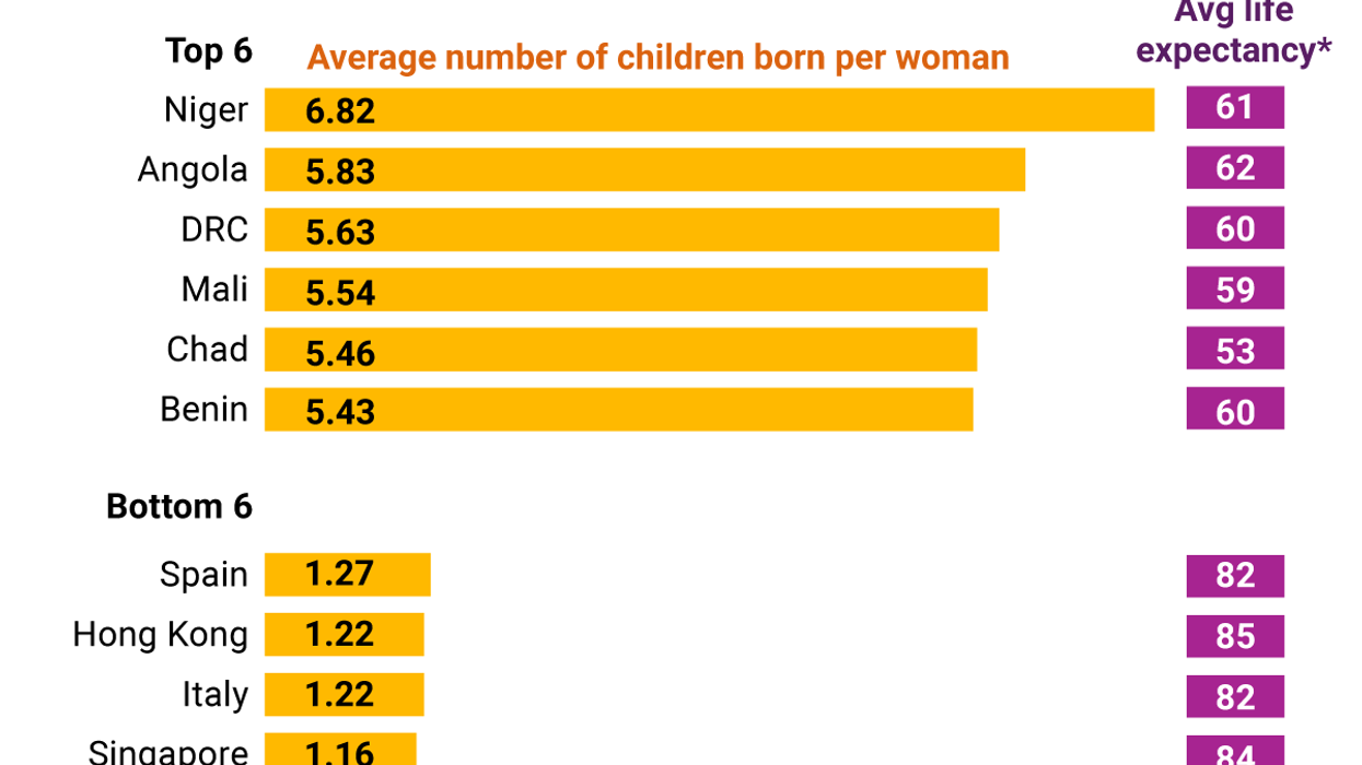 Graph showing global fertility rates and life expectancies.