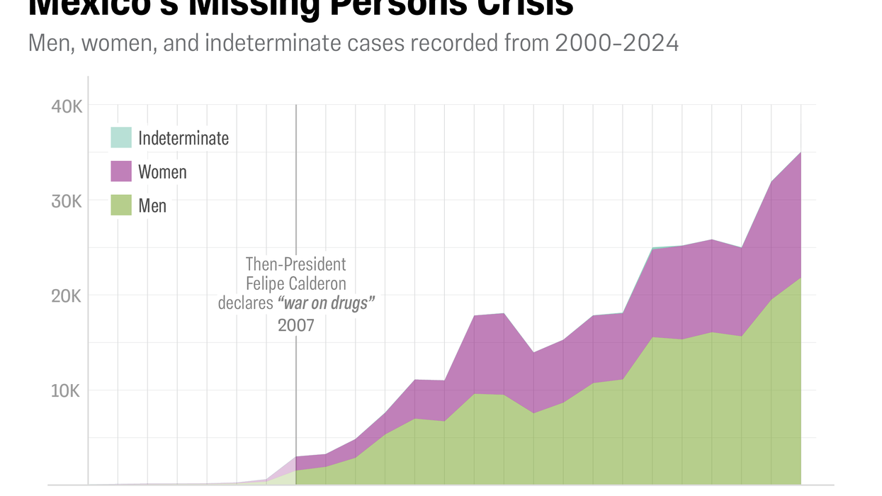 Graph showing the rise of the missing persons in Mexico from 2000-2024.