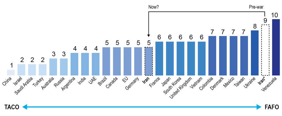 Graph: TACO to FAFO rating of 10 countries, showing change in Iran from now to pre-war as less FAFO