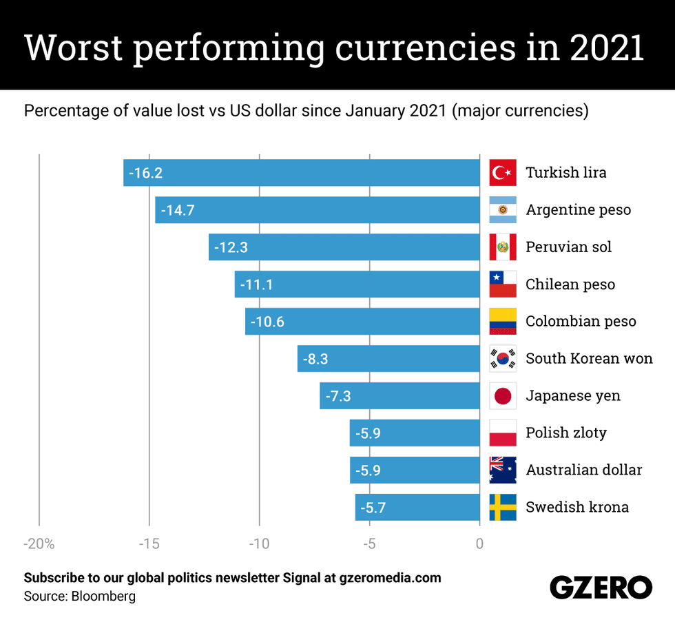 Graph: Worst performing currencies in 2021. Percentage of value lost vs US dollar since January 2021 (major currencies) - Turkish lira -16.2