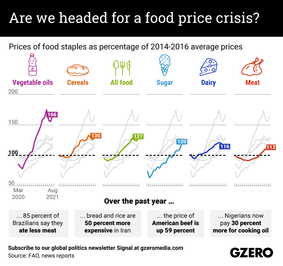 Graphic: Are we headed for a food crisis? Prices of food staples as percentage of 2014-2016 average prices, showing March 2021 to August 2021