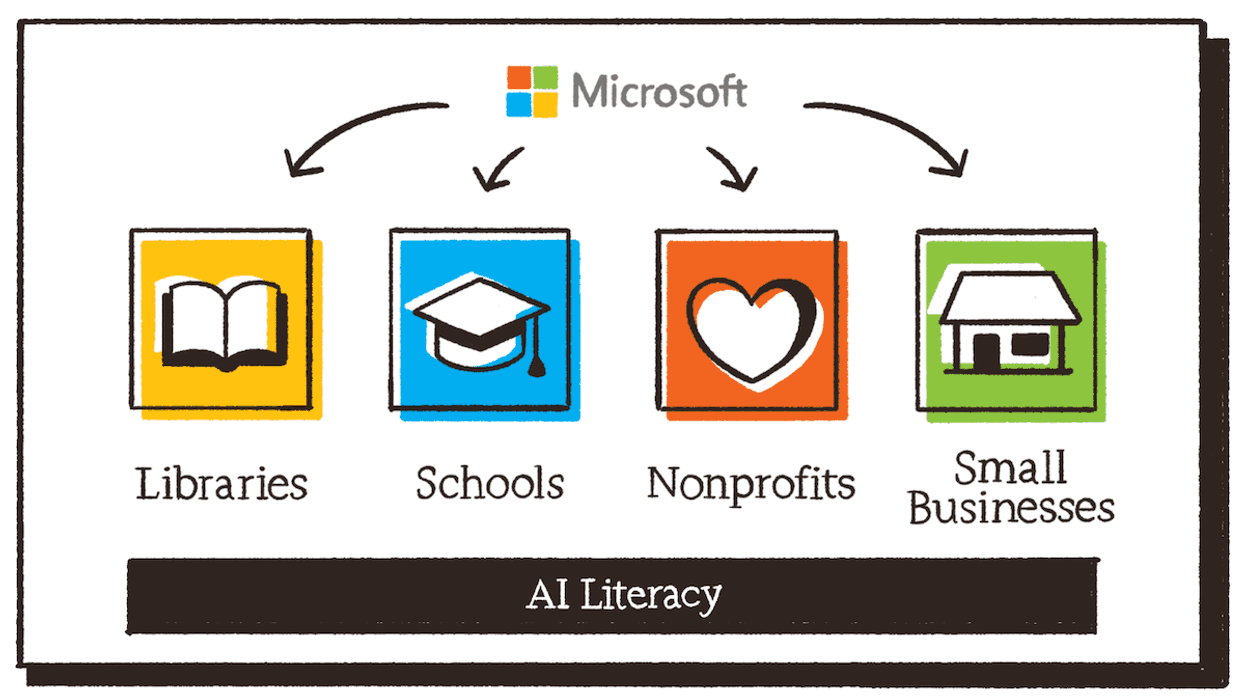 Graphic art showing Microsoft's logo pointing to four buckets: Libraries, Schools, Nonprofits, and Small Businesses