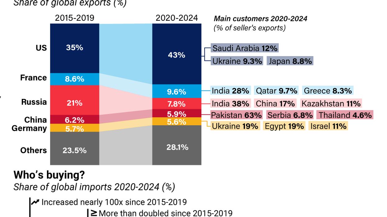 Graphic Truth: The global arms market today
