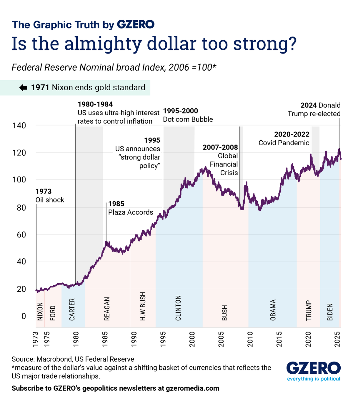 Graphic Truth: The almighty, ever-strengthening dollar