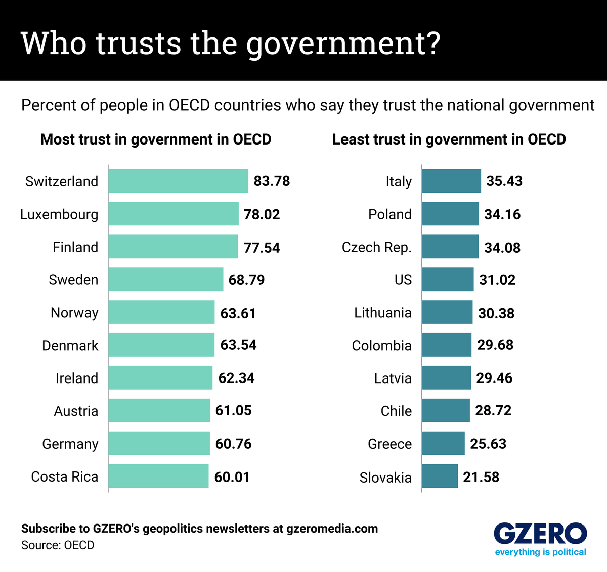 ​Graphic of bar graphs showing the levels of government trust and distrust