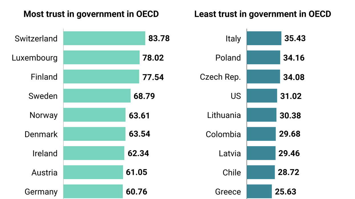 Graphic of bar graphs showing the levels of government trust and distrust