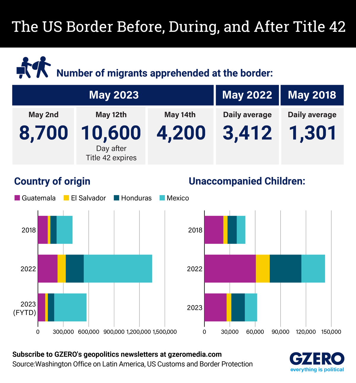 Graphic of migration statistics and demographics at the US southern border