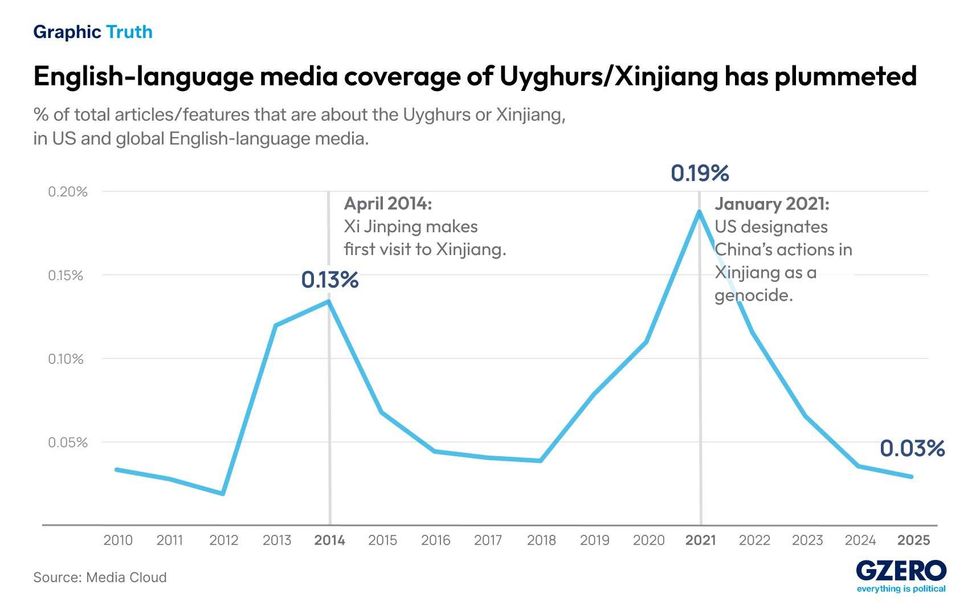 graphic showing English-language media coverage of Uyghurs/ Xinjiang has plummeted