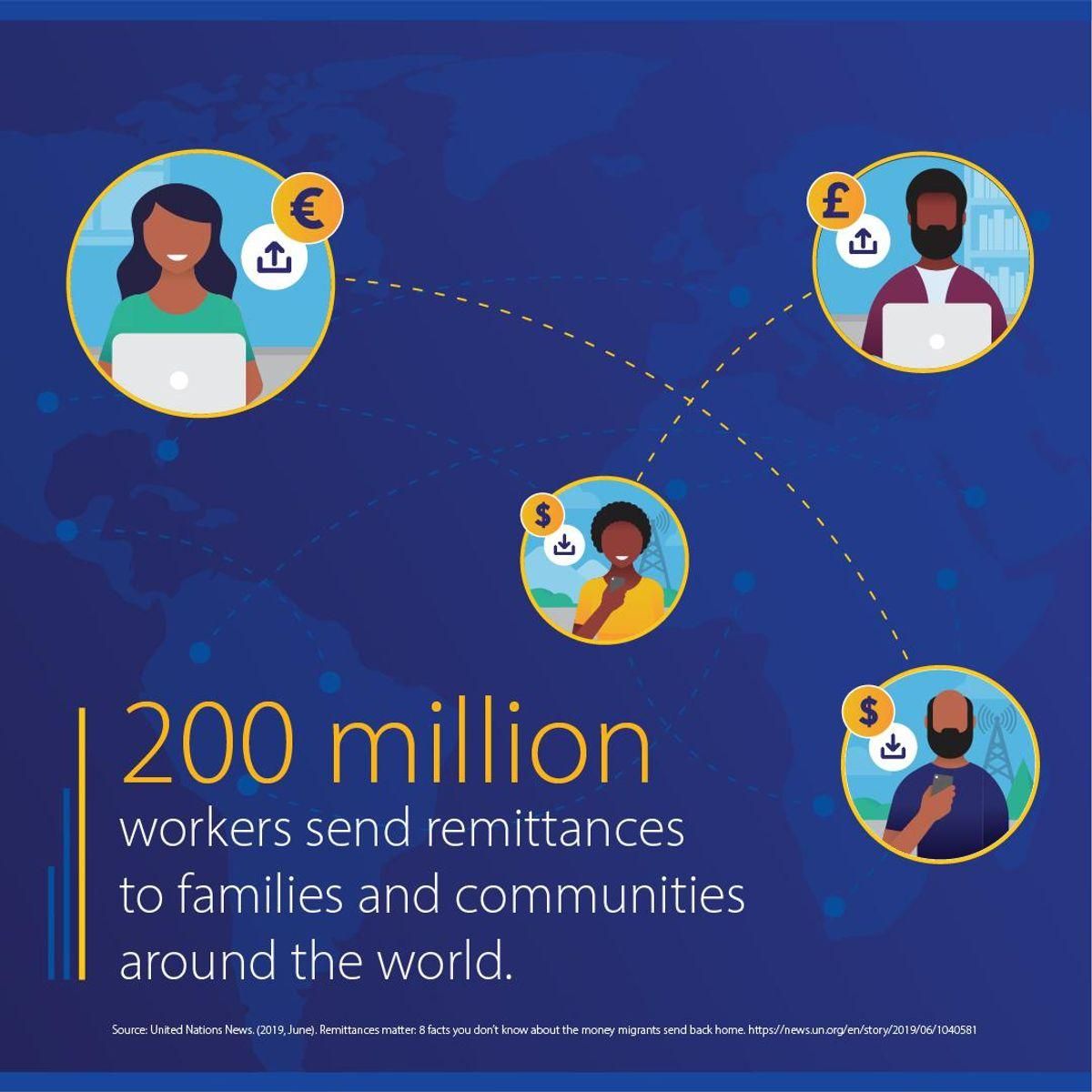 Graphic showing remittances cycle. Text: 200 million workers send remittances to families and communities around the world. Source: United Nations News