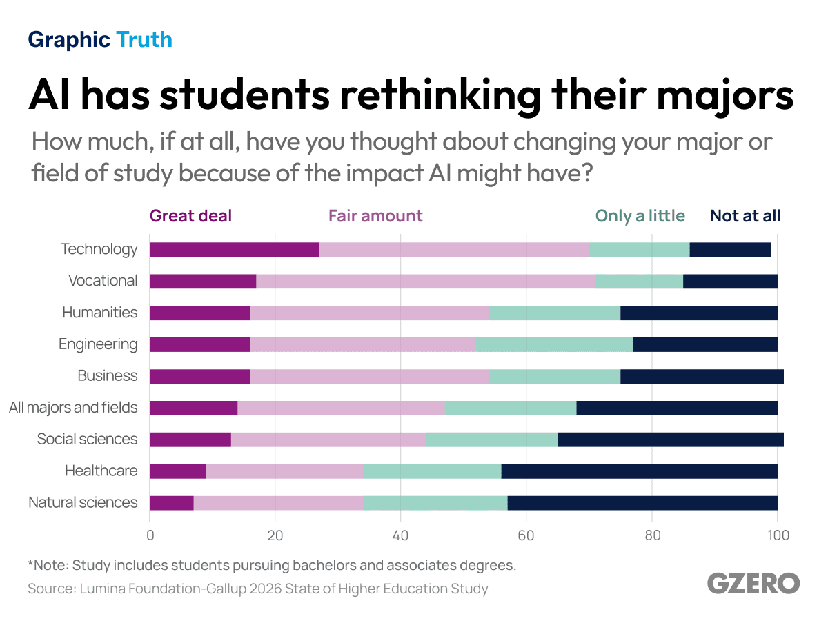 Graphic Truth: AI has students rethink their majors (infographic) | How much, if at all, have you thought about changing your major or field of study because of the impact AI might have?