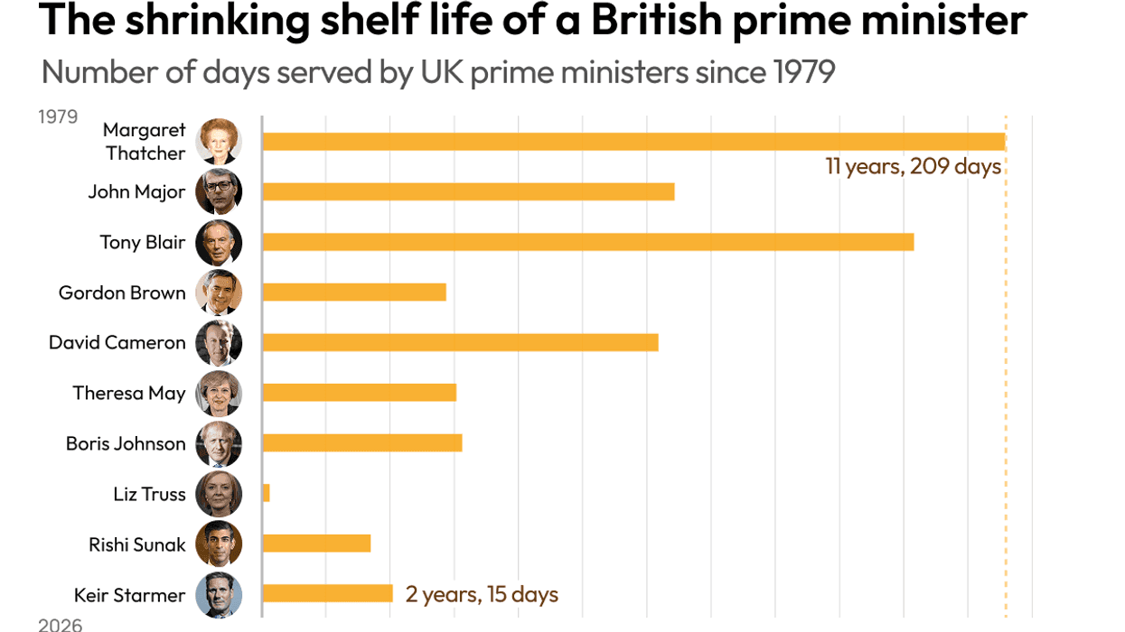 Graphic Truth showing the shelf life of a British prime minister