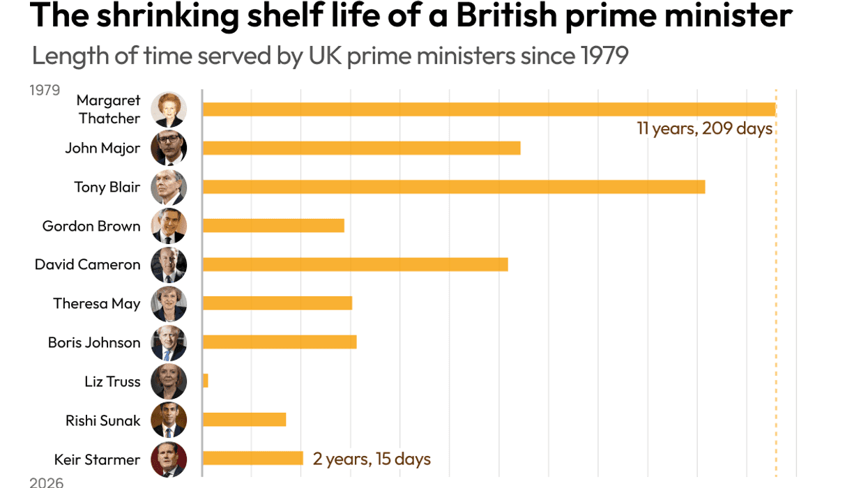 Graphic Truth showing the shelf life of a British prime minister
