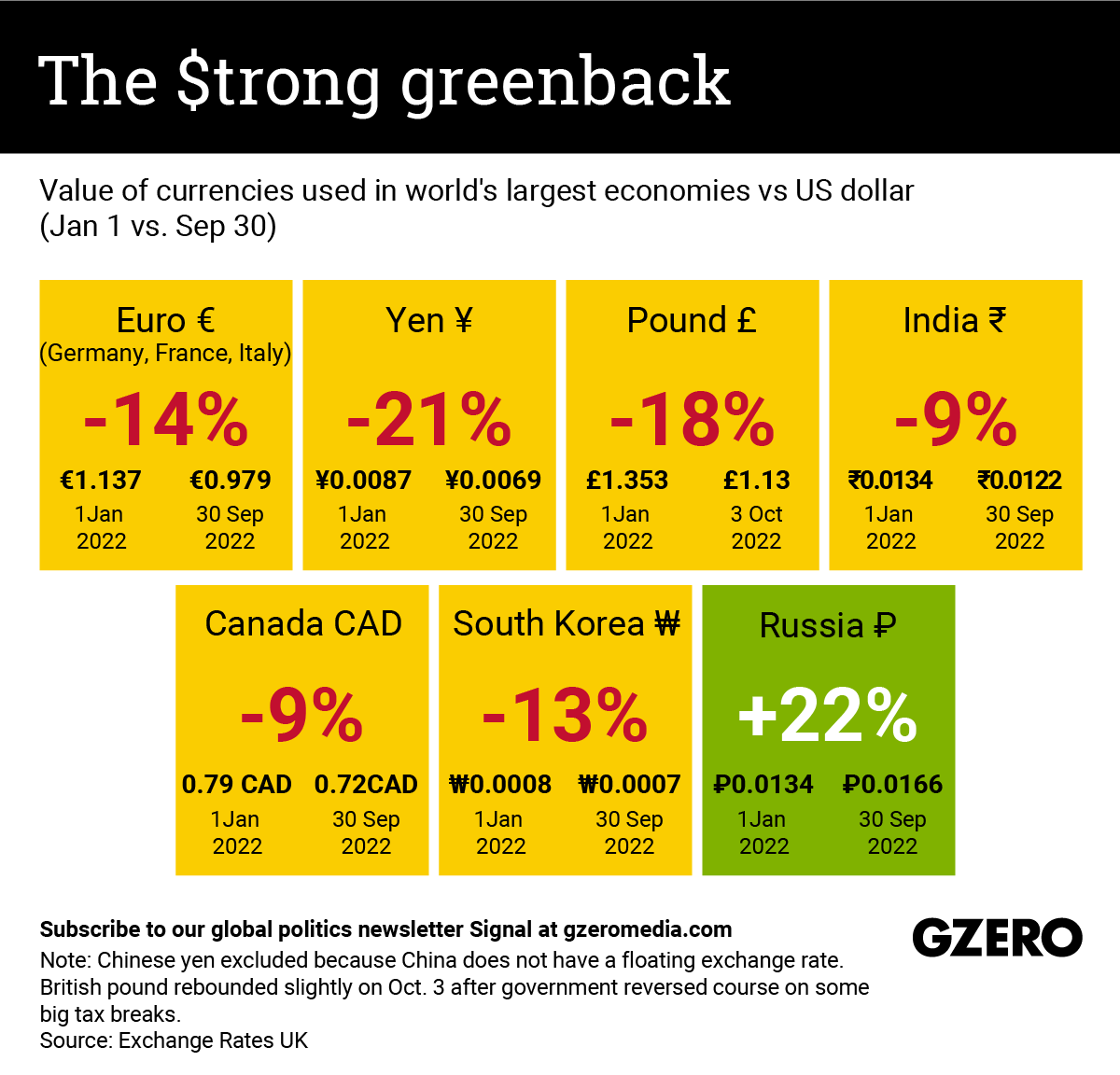 Graphic Truth: The US dollar is strong - though the Russian ruble has risen in value more in 2022 through the end of September