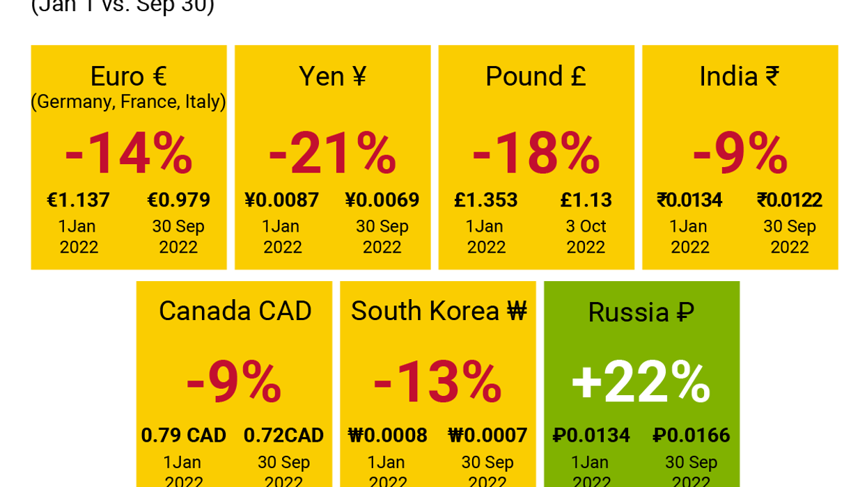 Graphic Truth: The US dollar is strong - though the Russian ruble has risen in value more in 2022 through the end of September