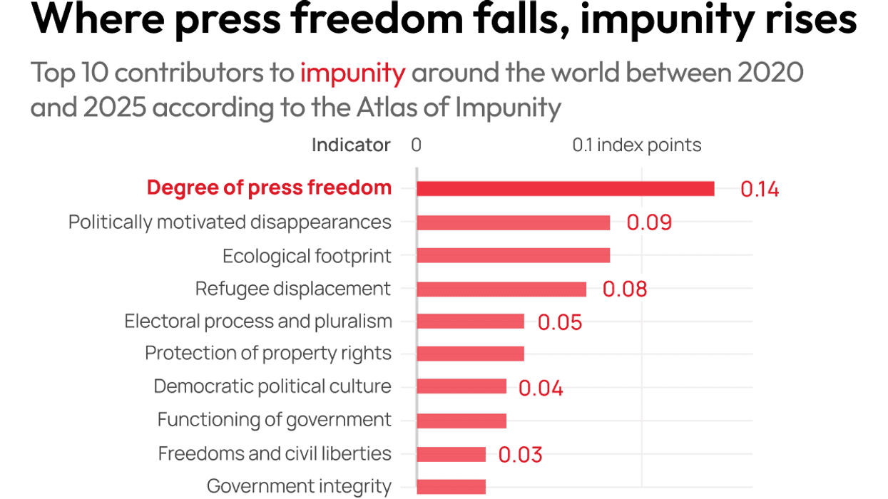 Graphic Truth: Where press freedom falls, impunity rises (infographic). Top 10 contributors to impunity arund the world between 2020 and 2025 according to the Atlas of Impunity