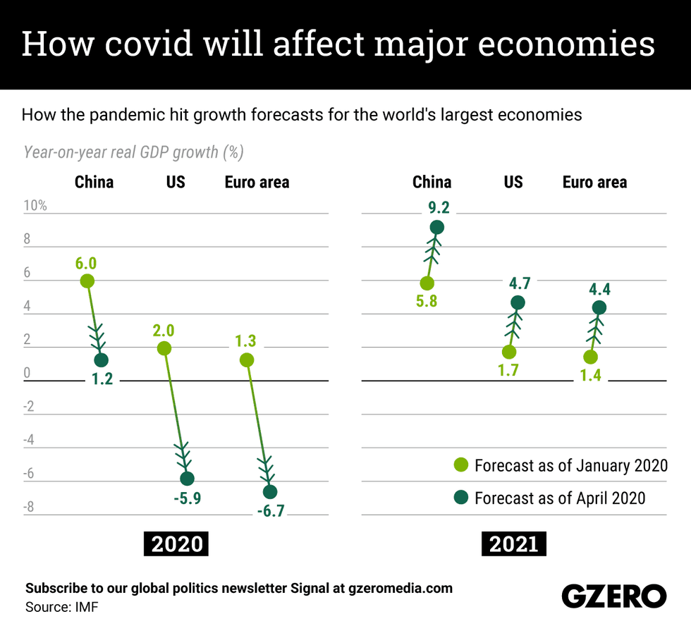 How covid will effect major economies (chart)