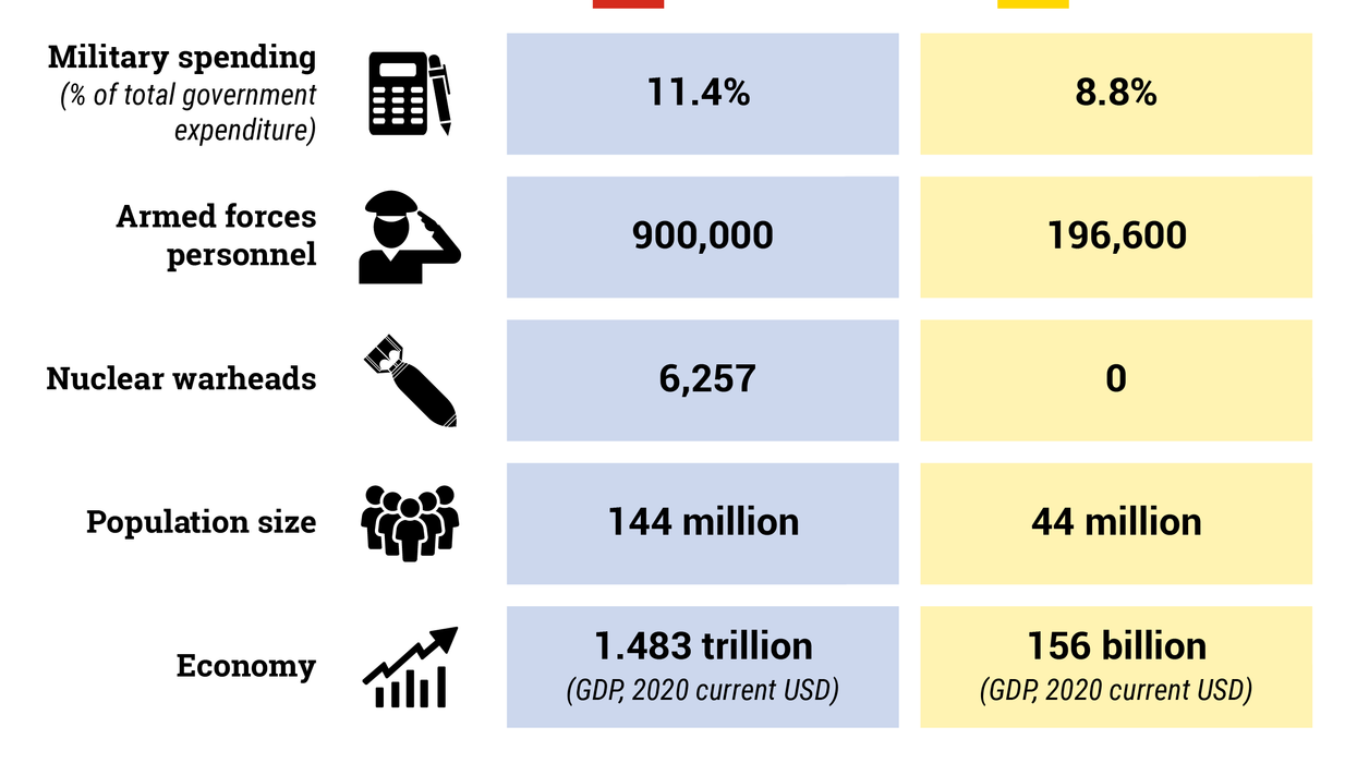How does Russia and the Ukraine stack up?
