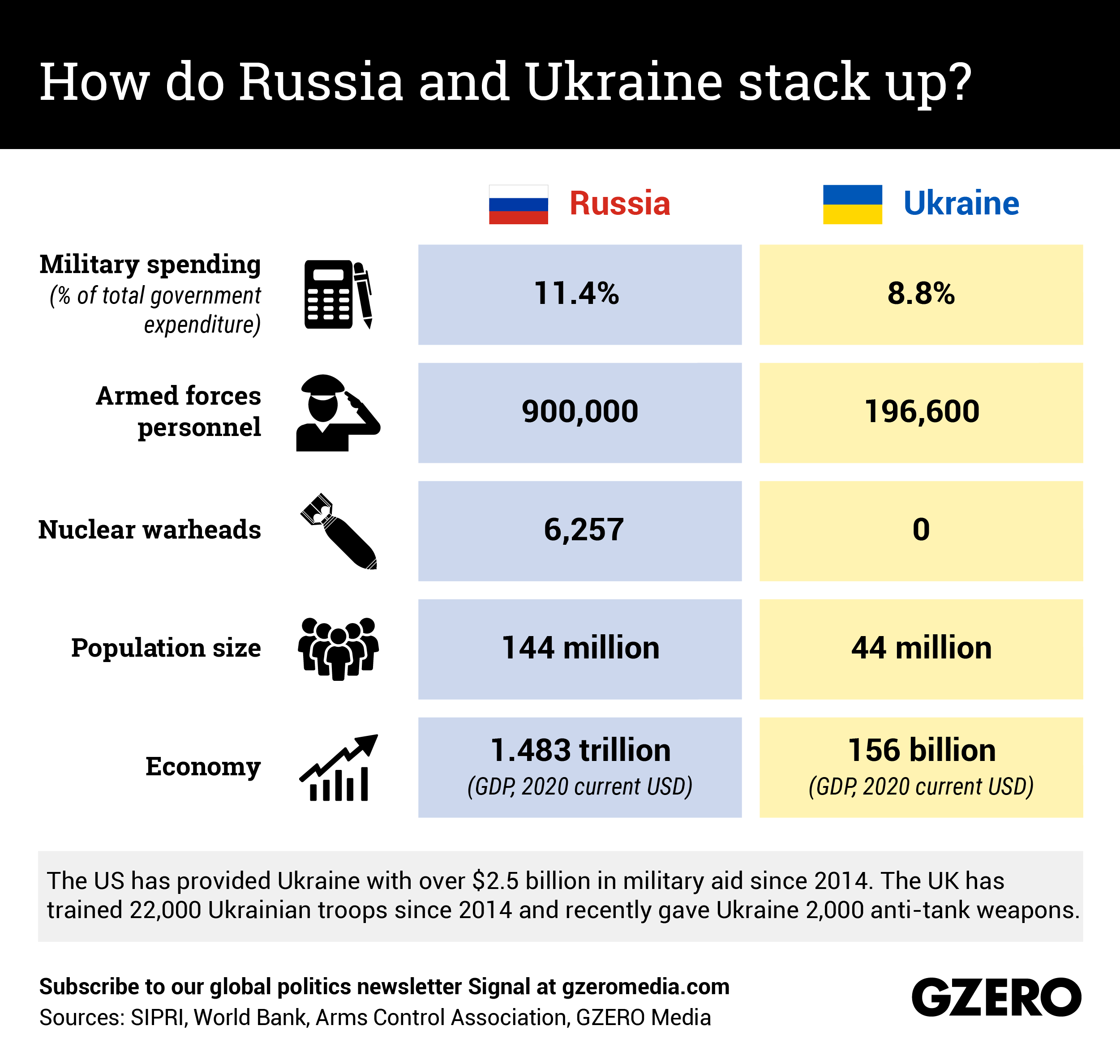 How does Russia and the Ukraine stack up?