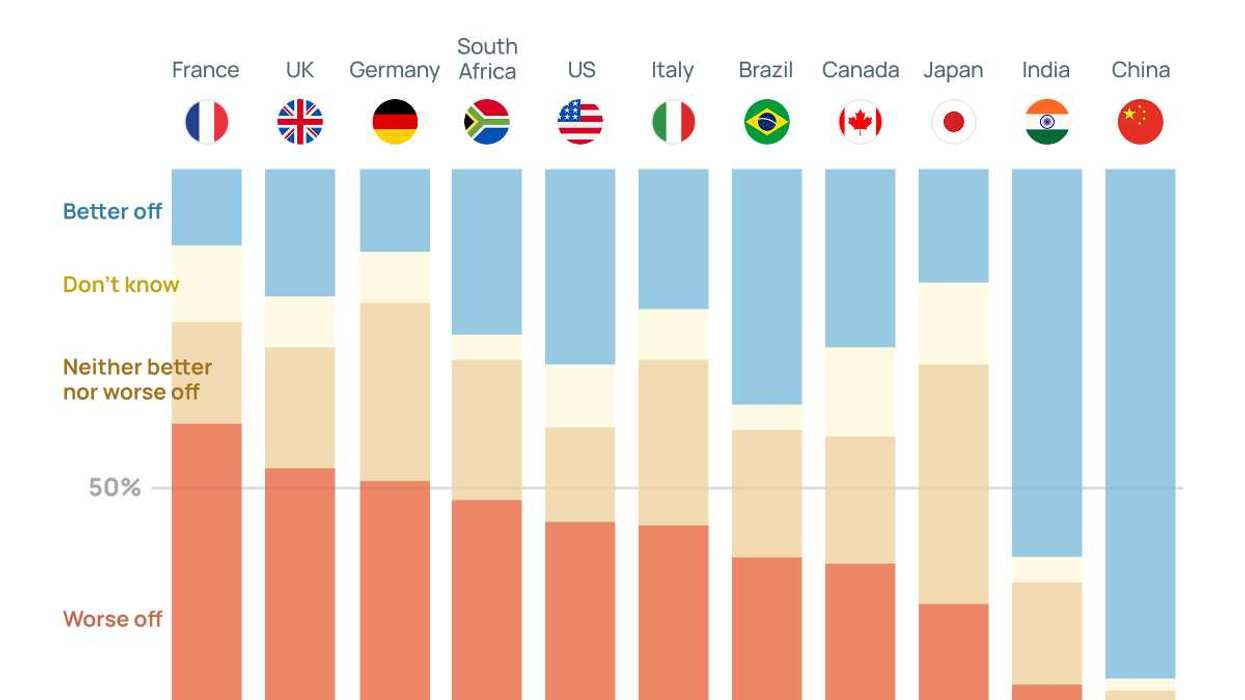 How people in G7 and BRICS countries think their policies will effect future generations