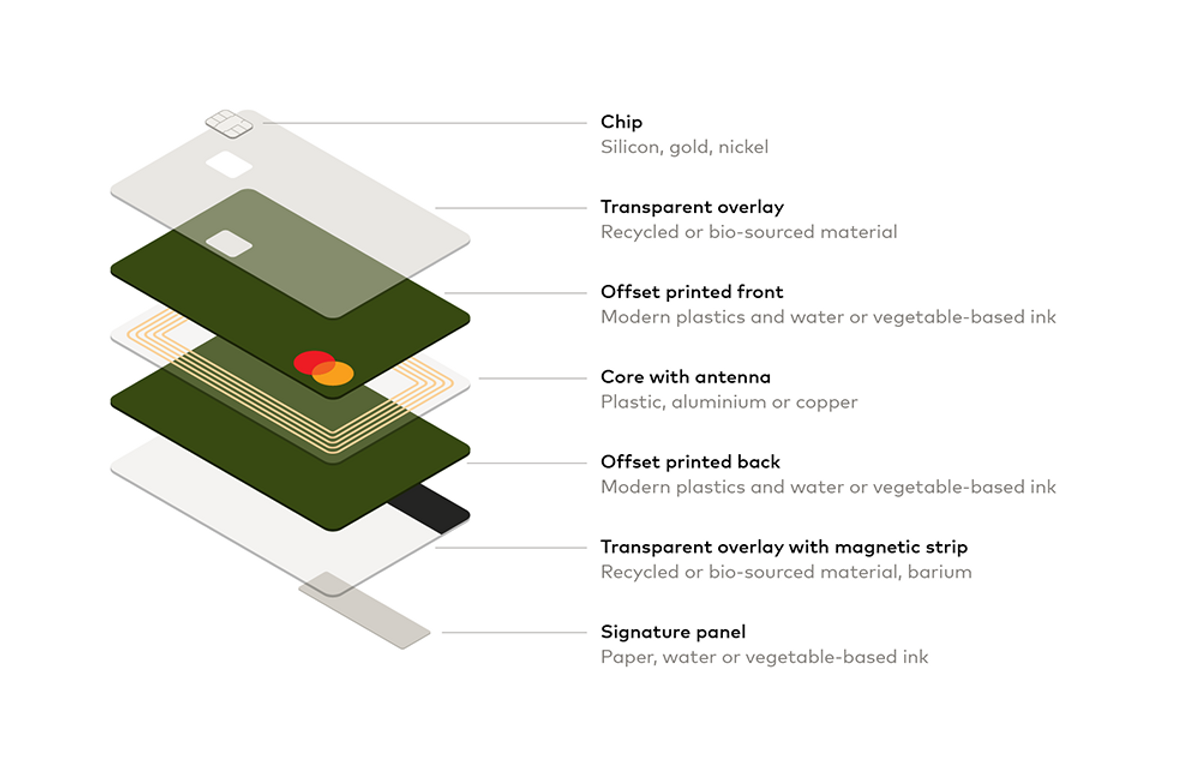 Illustrated diagram of Mastercard sustainable credit card design with multiple layers