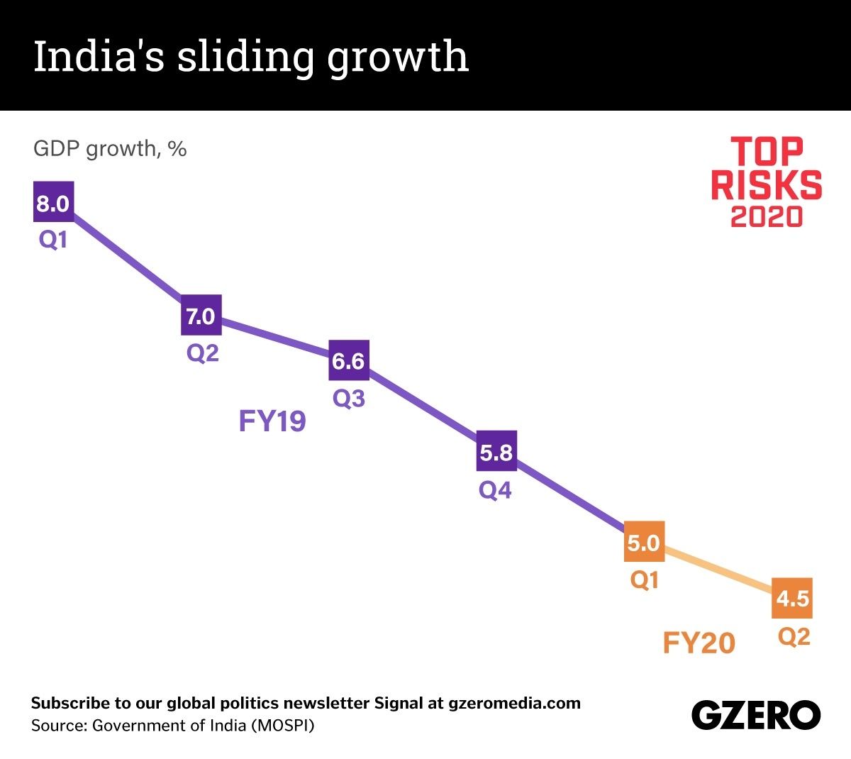 The Graphic Truth: India's sliding economic growth