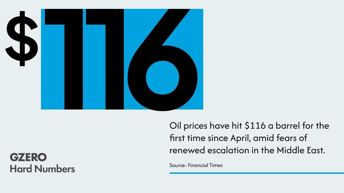 Oil hits six-month high