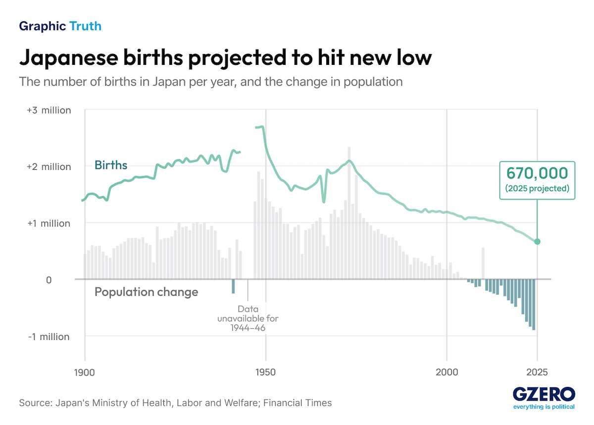 Graphic Truth: Japan set for dramatic population decline