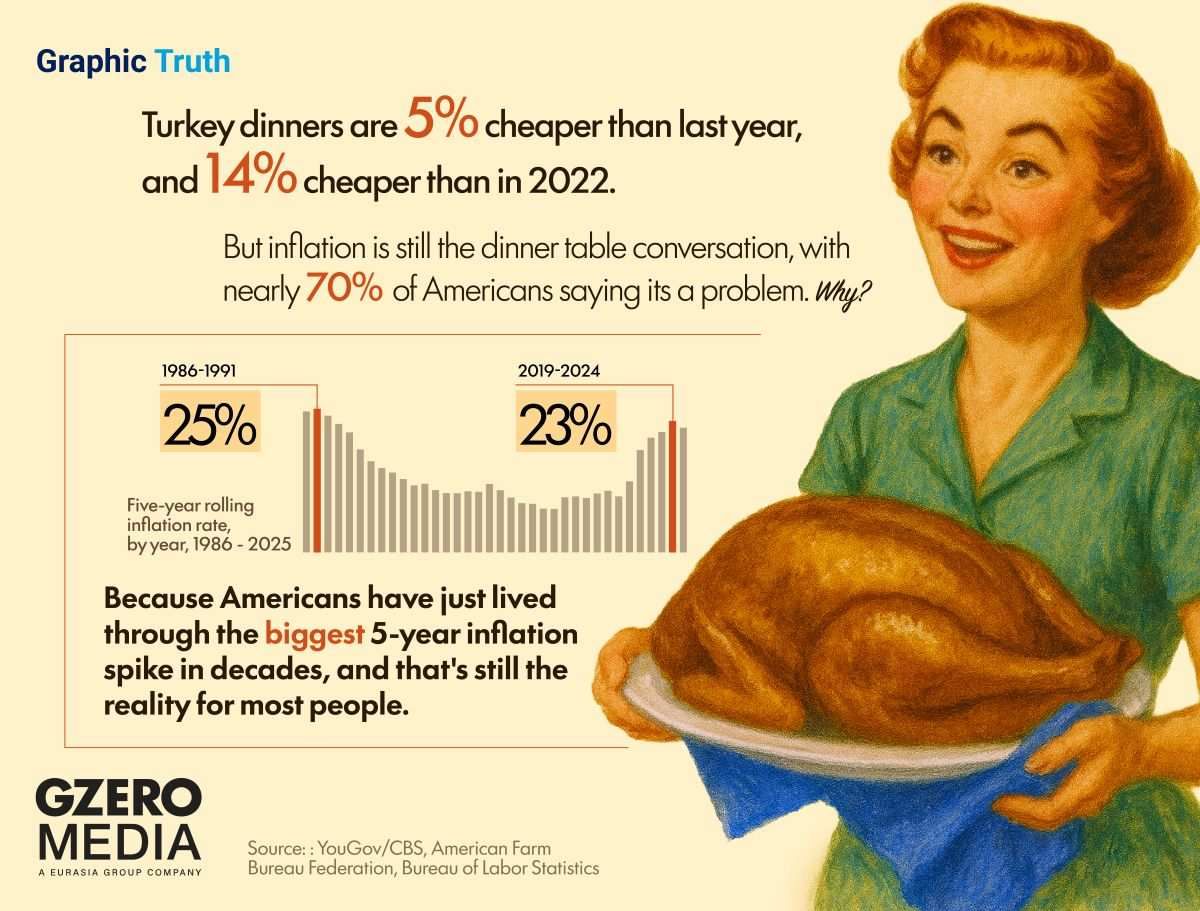 Graphic Truth: Turkey is cheaper, but inflation still gobbles