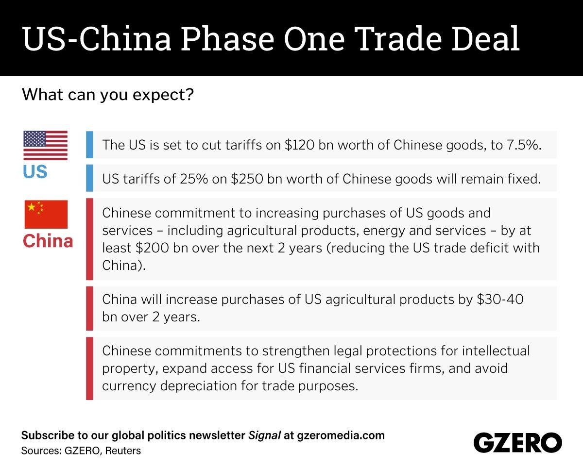 The Graphic Truth: US-China phase one trade deal