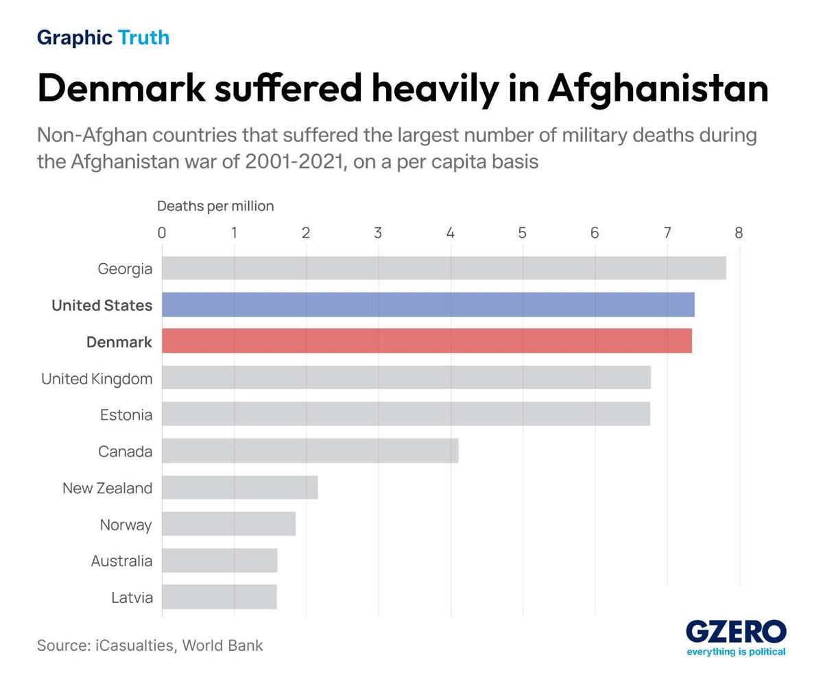 Graphic Truth: Denmark’s losses in Afghanistan