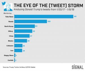 Graphic Truth: In The Eye of The (Tweet) Storm