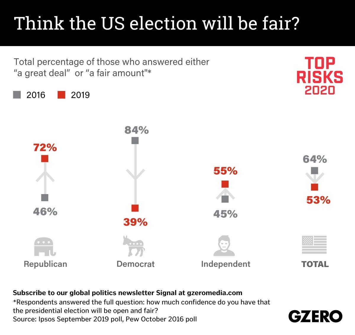 The Graphic Truth: Think the US election will be fair?