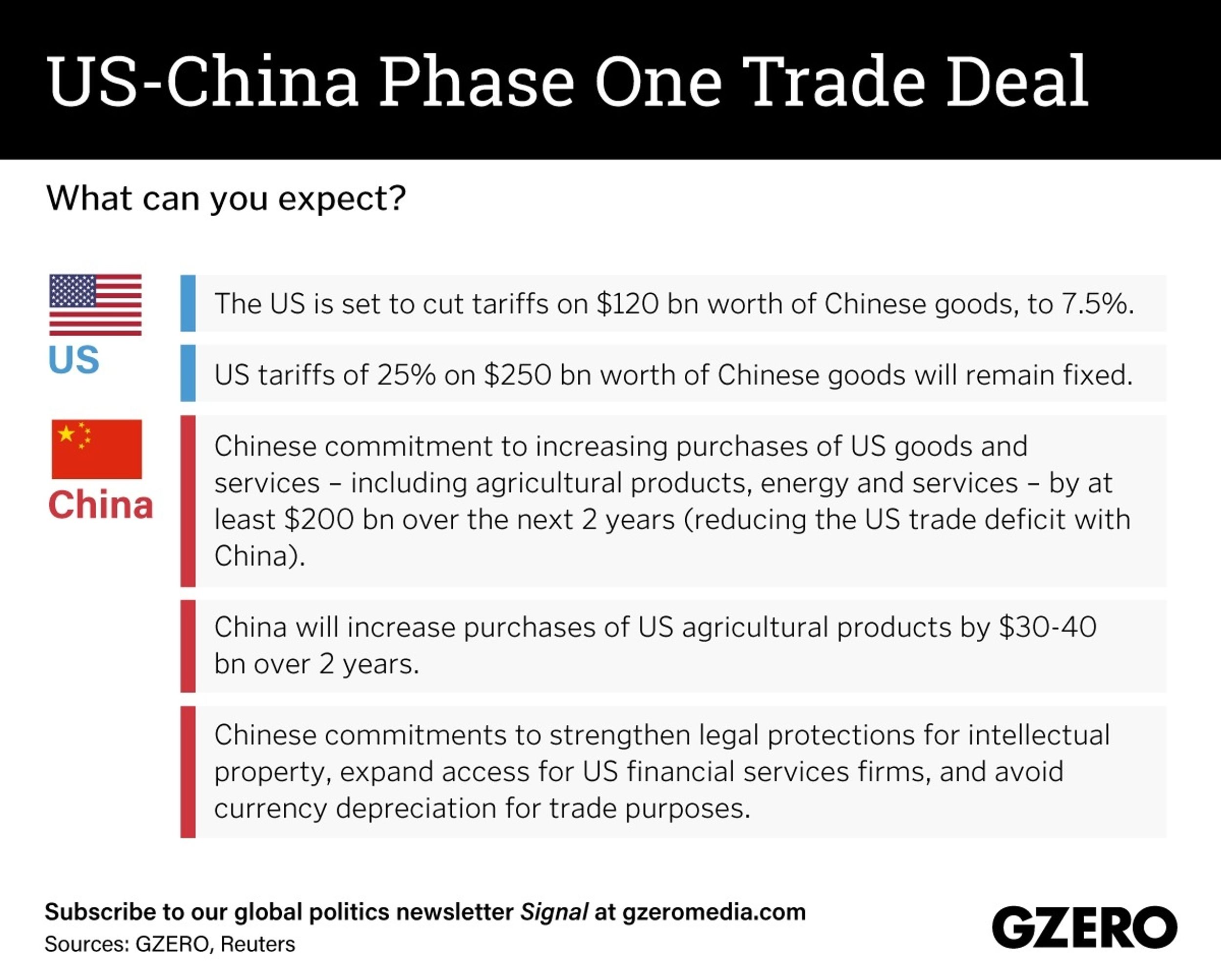 The Graphic Truth: US-China phase one trade deal