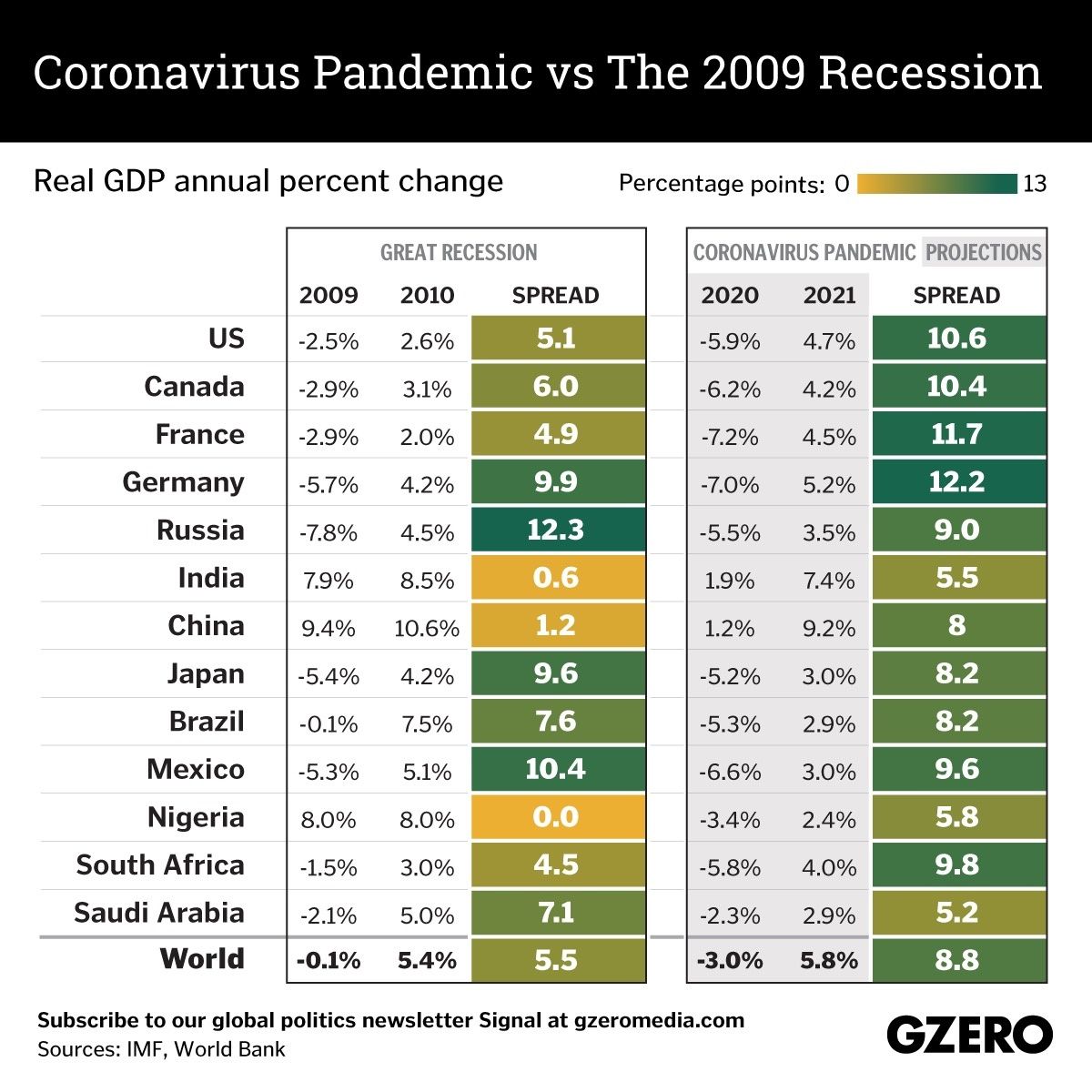 The Graphic Truth: COVID-19 pandemic vs 2009 recession