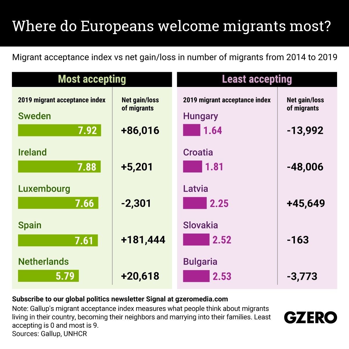 The Graphic Truth: Where do Europeans welcome migrants most?