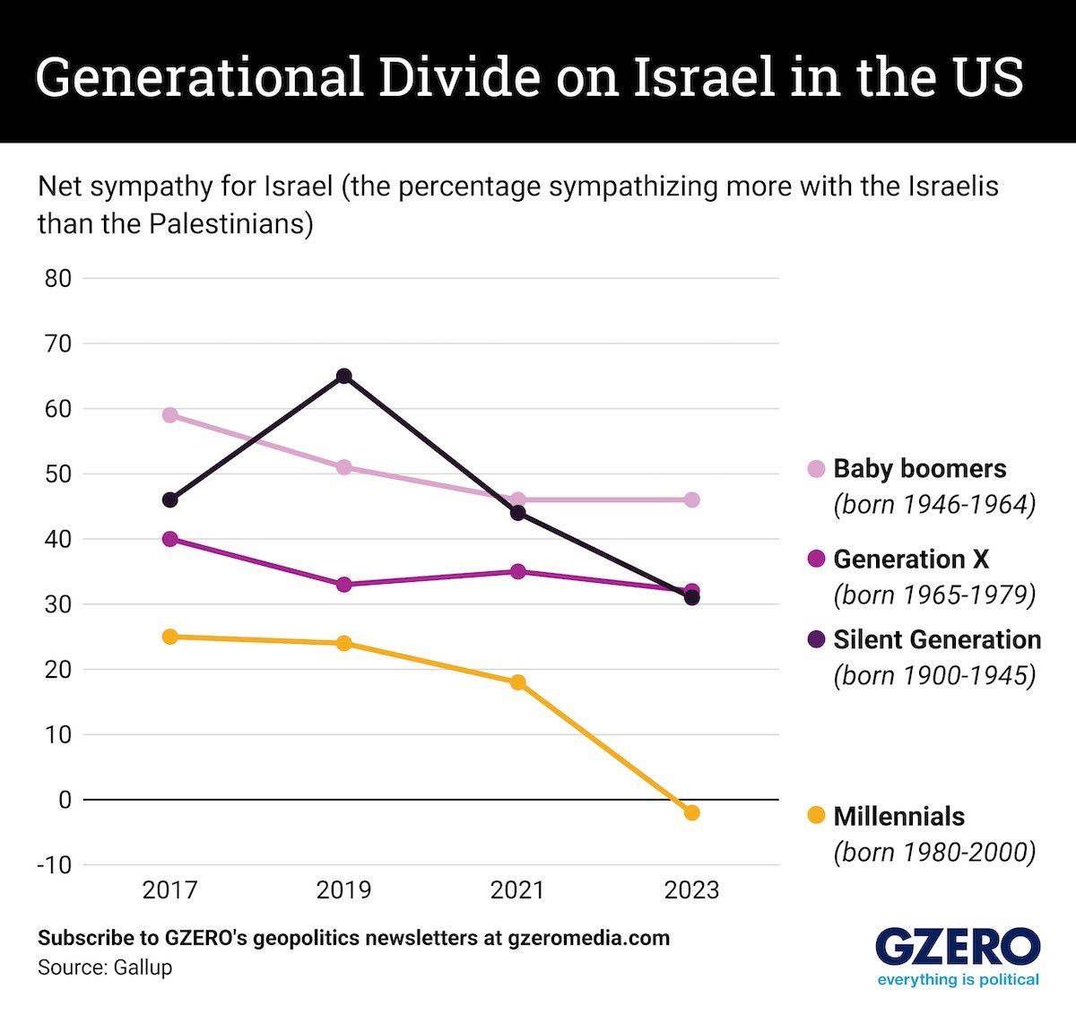 Graphic Truth: The generational divide over Israel in the US