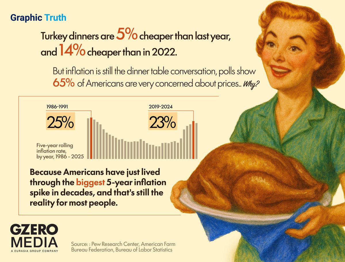Graphic Truth: Turkey is cheaper, but inflation still gobbles