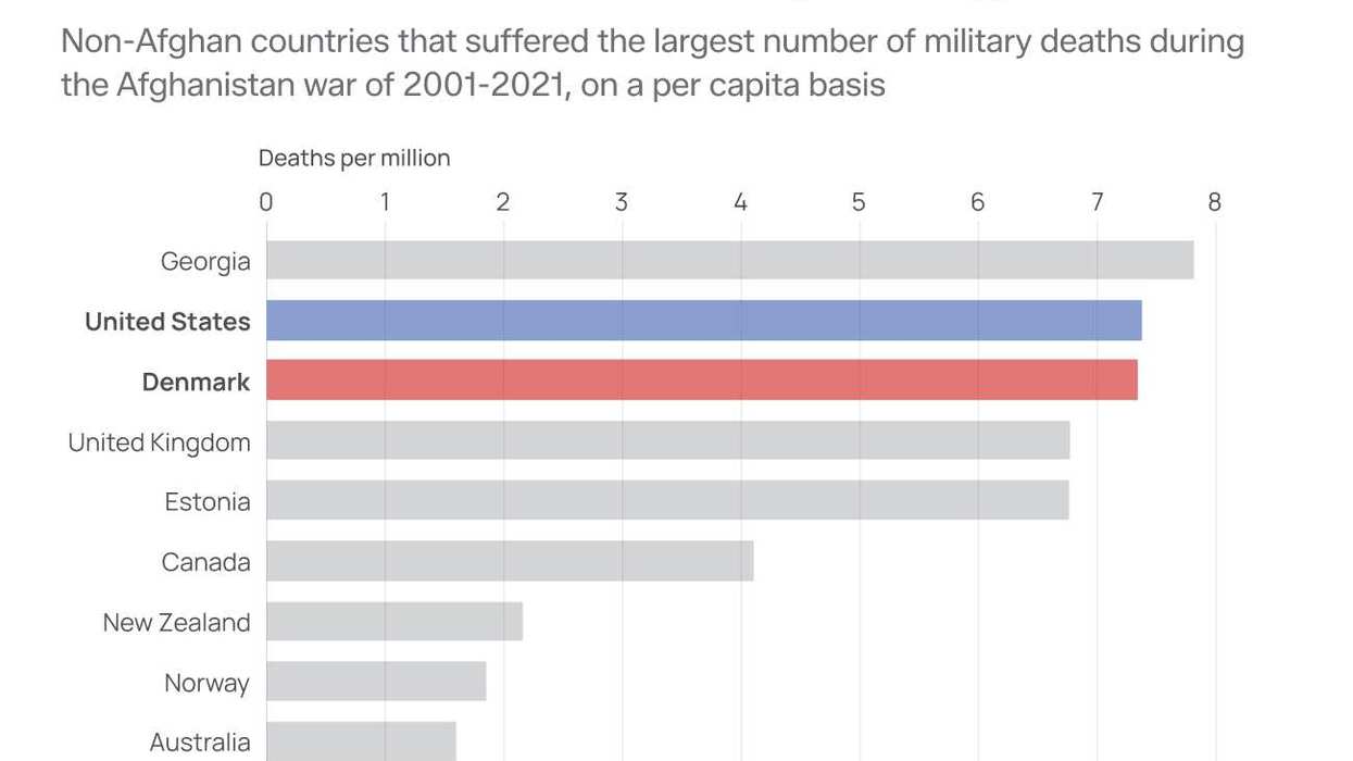 Graphic Truth: Denmark’s losses in Afghanistan