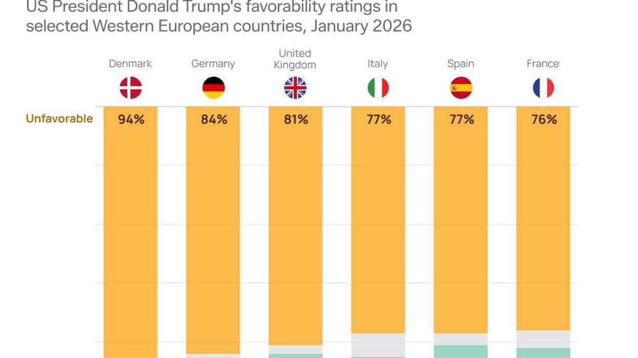 Graphic Truth: Europe isn't loving Trump