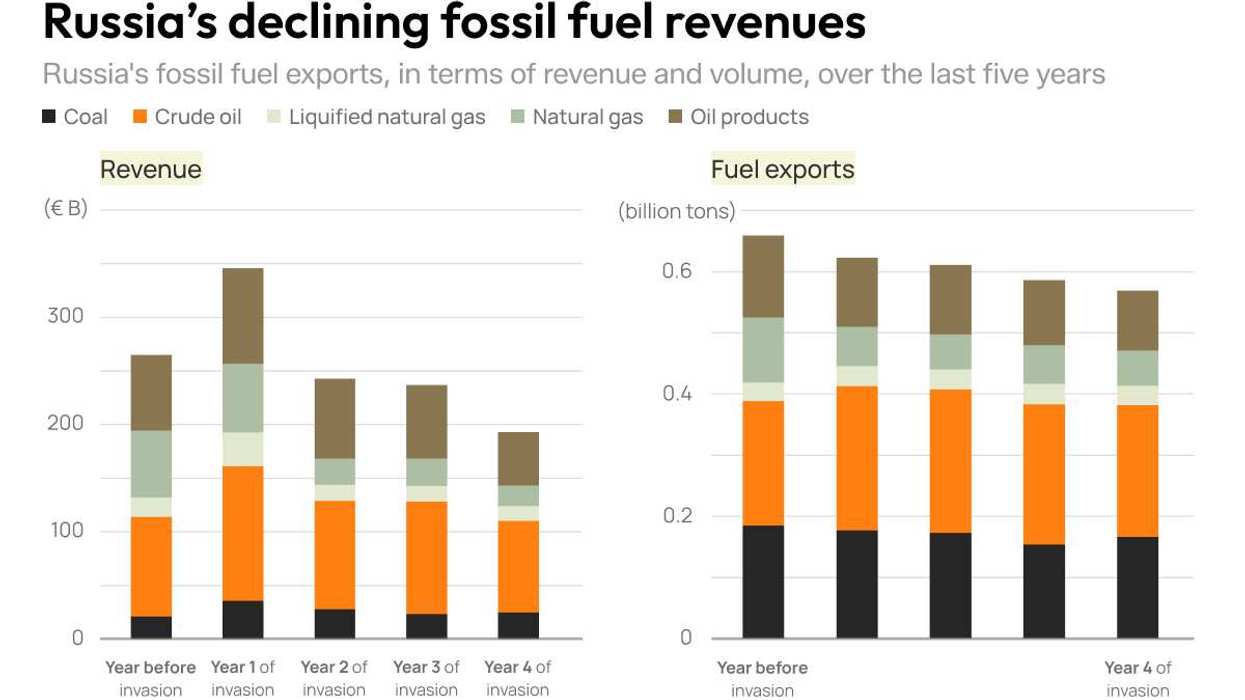 Graphic Truth: Russia’s declining fossil fuel revenues