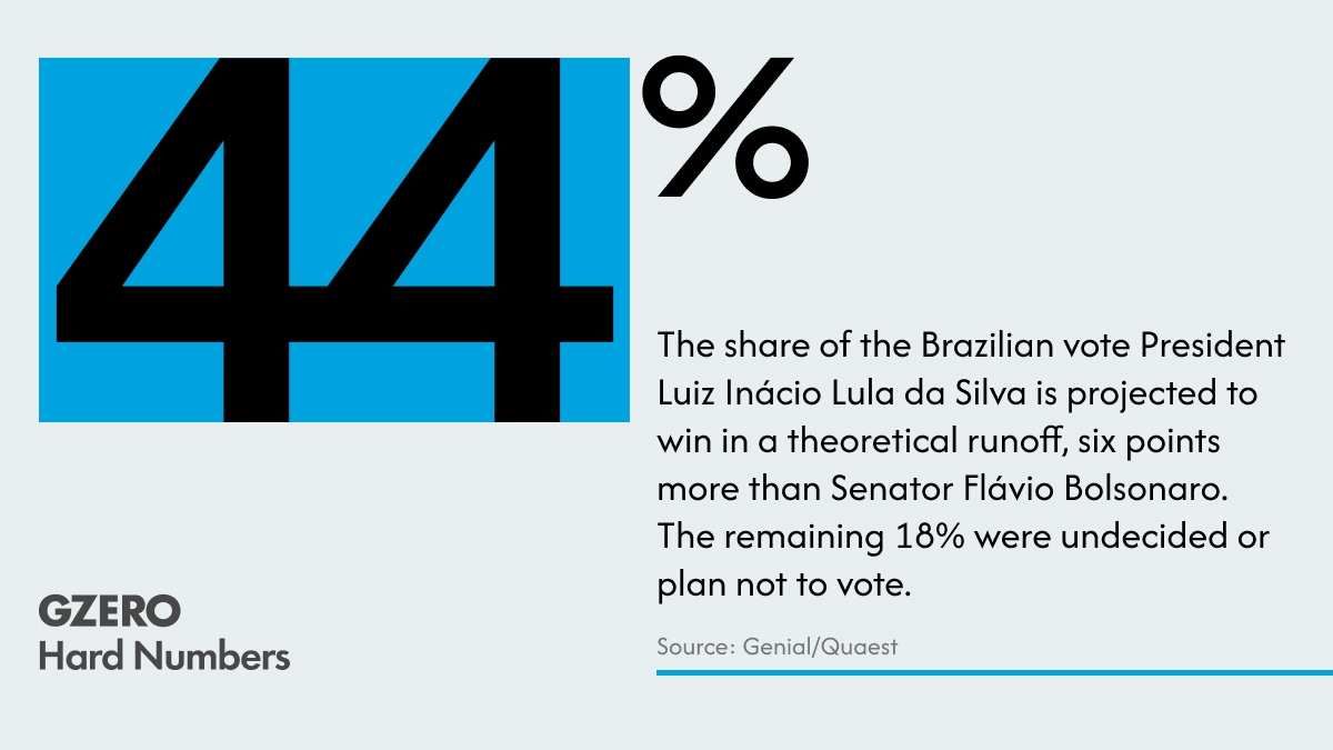Brazil’s Lula expands lead after Bolsonaro corruption scandal